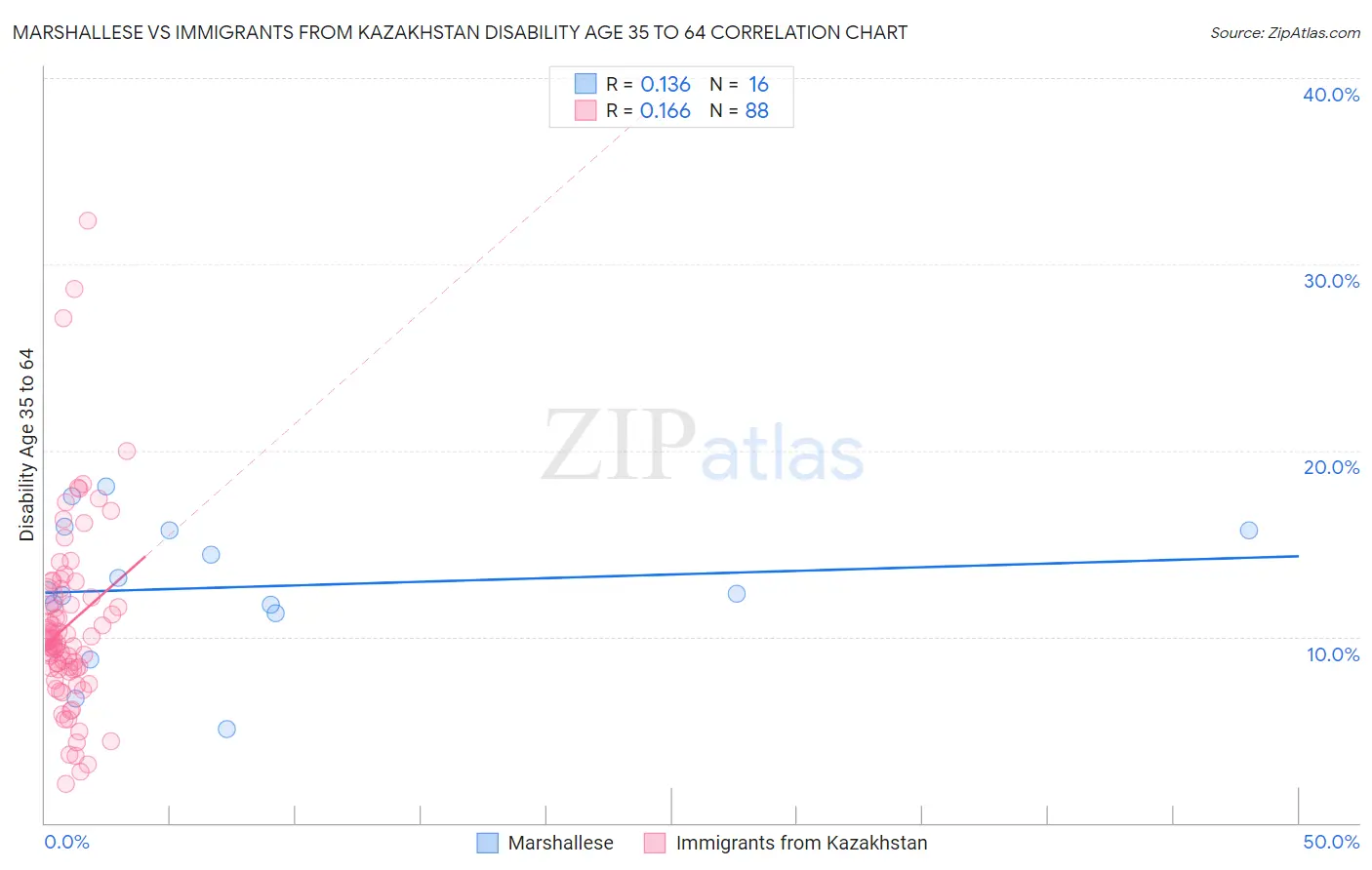 Marshallese vs Immigrants from Kazakhstan Disability Age 35 to 64