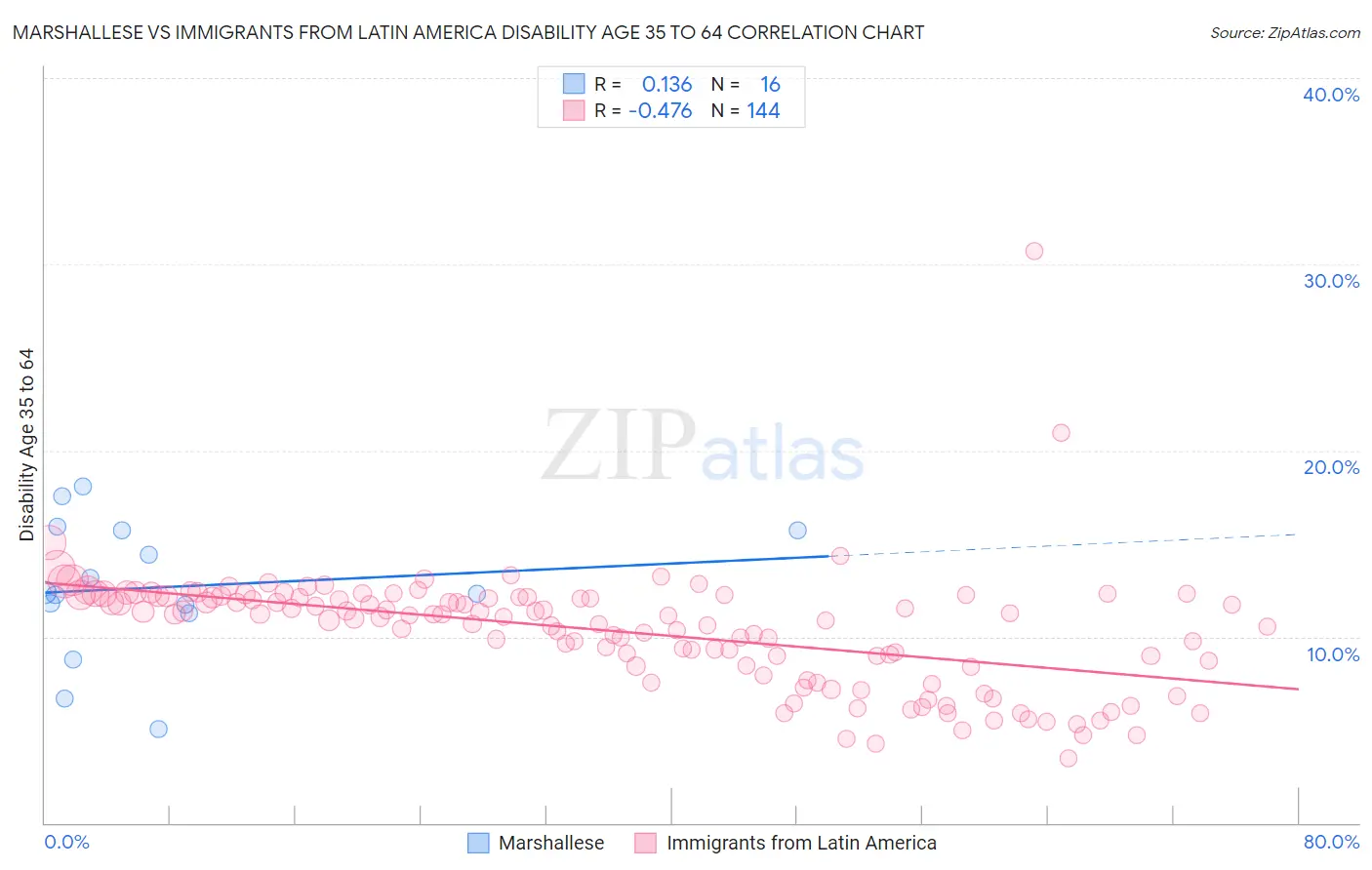 Marshallese vs Immigrants from Latin America Disability Age 35 to 64