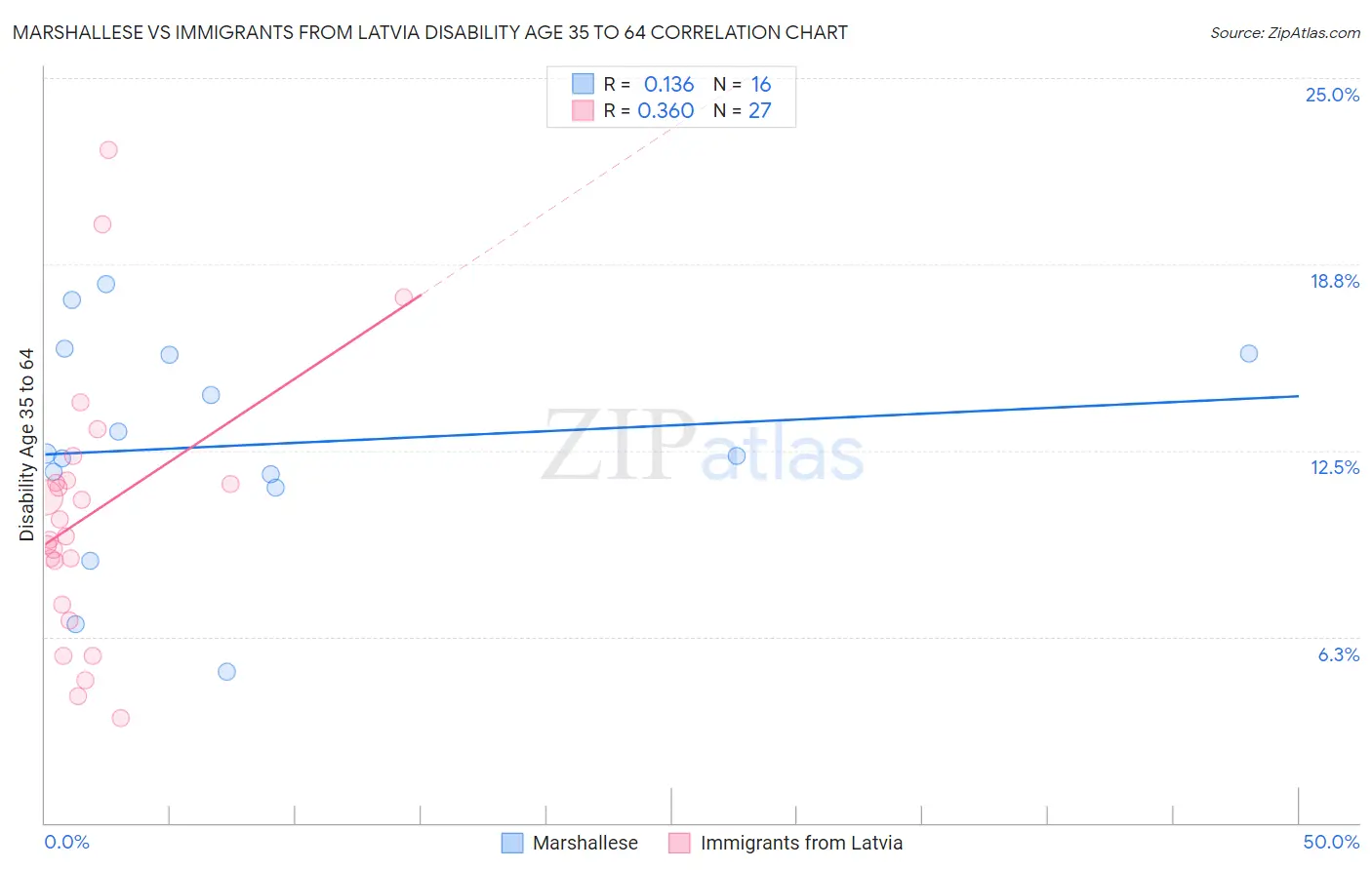 Marshallese vs Immigrants from Latvia Disability Age 35 to 64