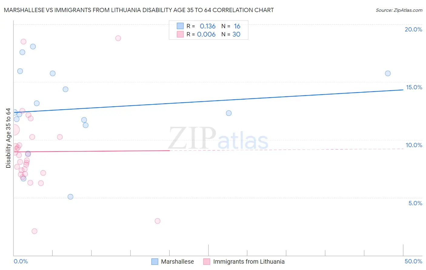 Marshallese vs Immigrants from Lithuania Disability Age 35 to 64