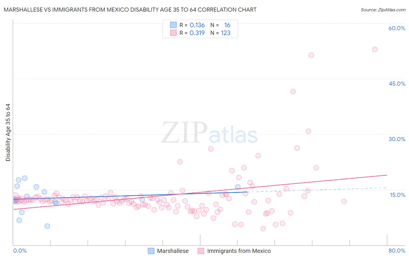 Marshallese vs Immigrants from Mexico Disability Age 35 to 64