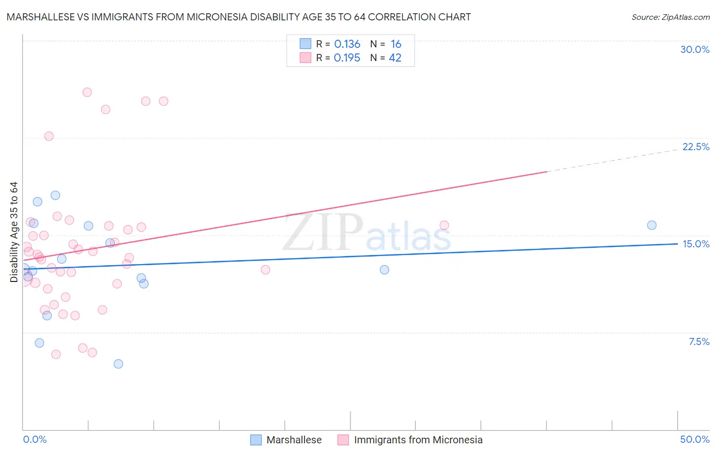Marshallese vs Immigrants from Micronesia Disability Age 35 to 64