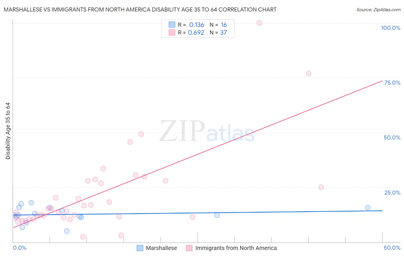 Marshallese vs Immigrants from North America Disability Age 35 to 64