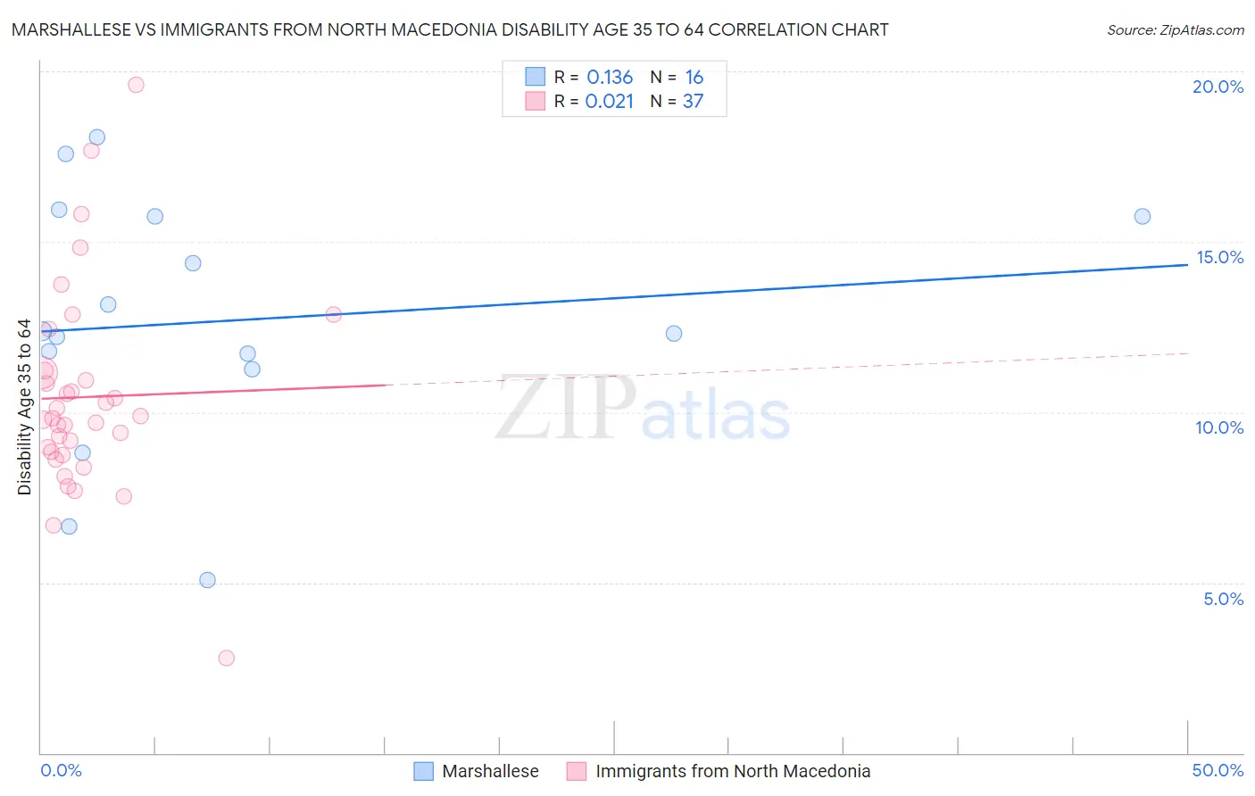 Marshallese vs Immigrants from North Macedonia Disability Age 35 to 64