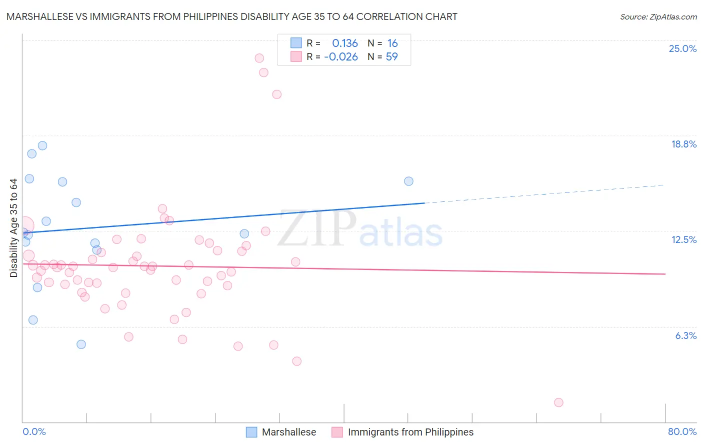 Marshallese vs Immigrants from Philippines Disability Age 35 to 64