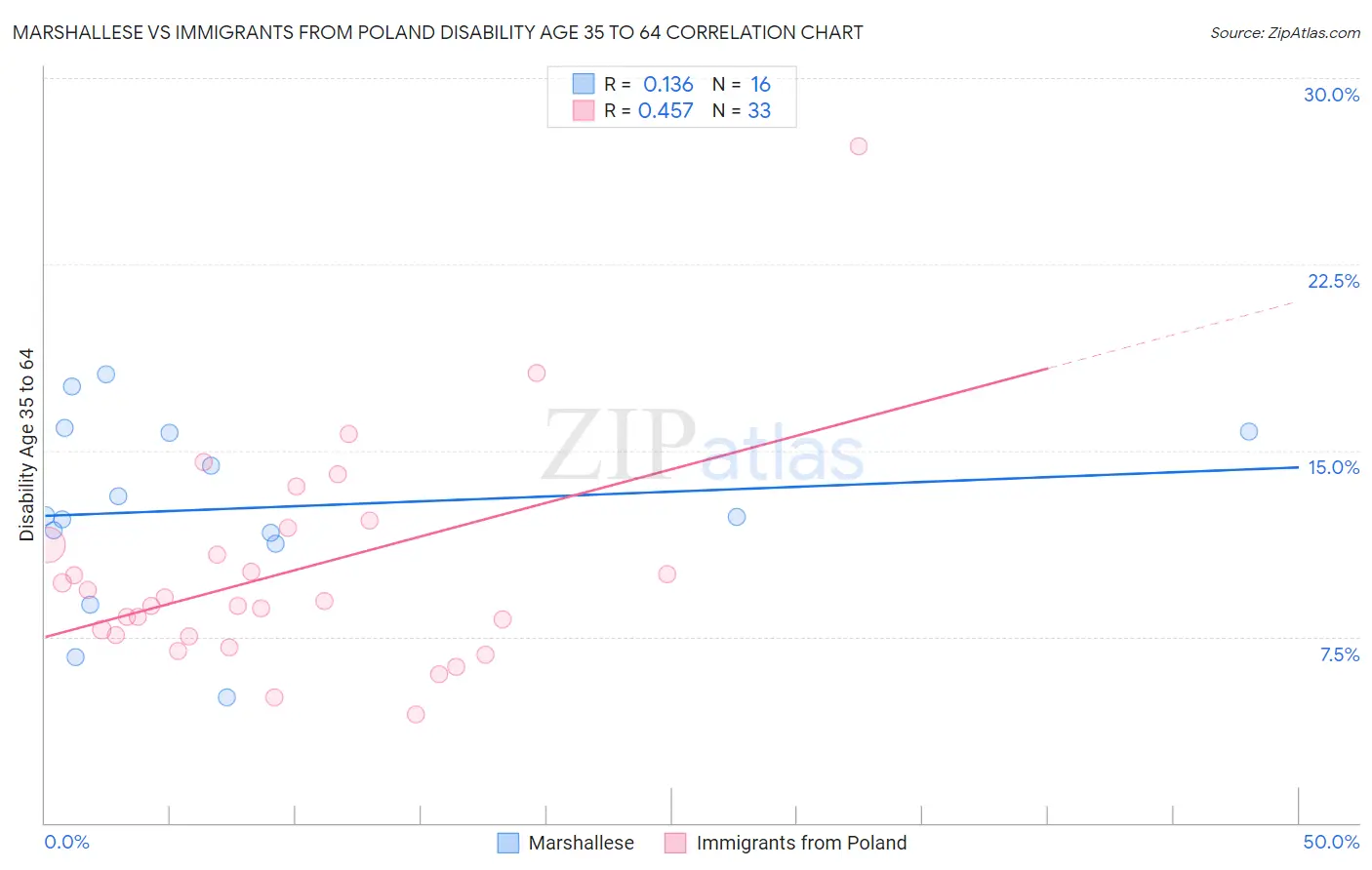 Marshallese vs Immigrants from Poland Disability Age 35 to 64