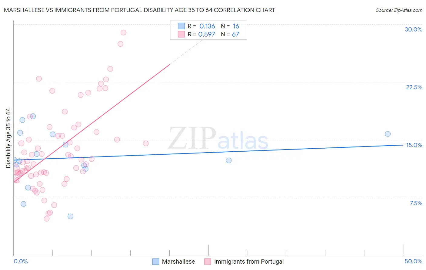Marshallese vs Immigrants from Portugal Disability Age 35 to 64
