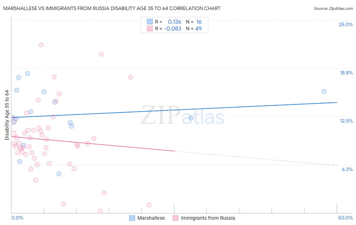 Marshallese vs Immigrants from Russia Disability Age 35 to 64