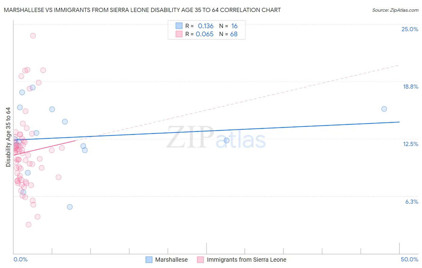 Marshallese vs Immigrants from Sierra Leone Disability Age 35 to 64