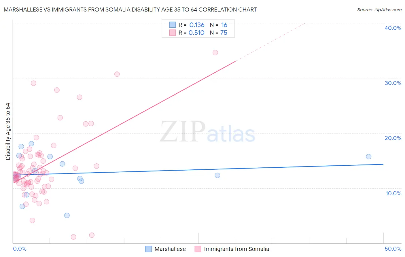 Marshallese vs Immigrants from Somalia Disability Age 35 to 64