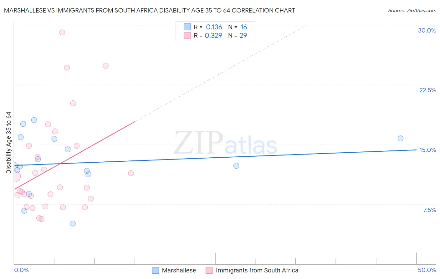 Marshallese vs Immigrants from South Africa Disability Age 35 to 64