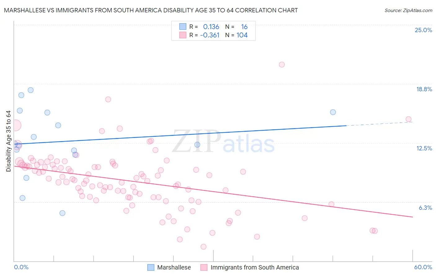 Marshallese vs Immigrants from South America Disability Age 35 to 64