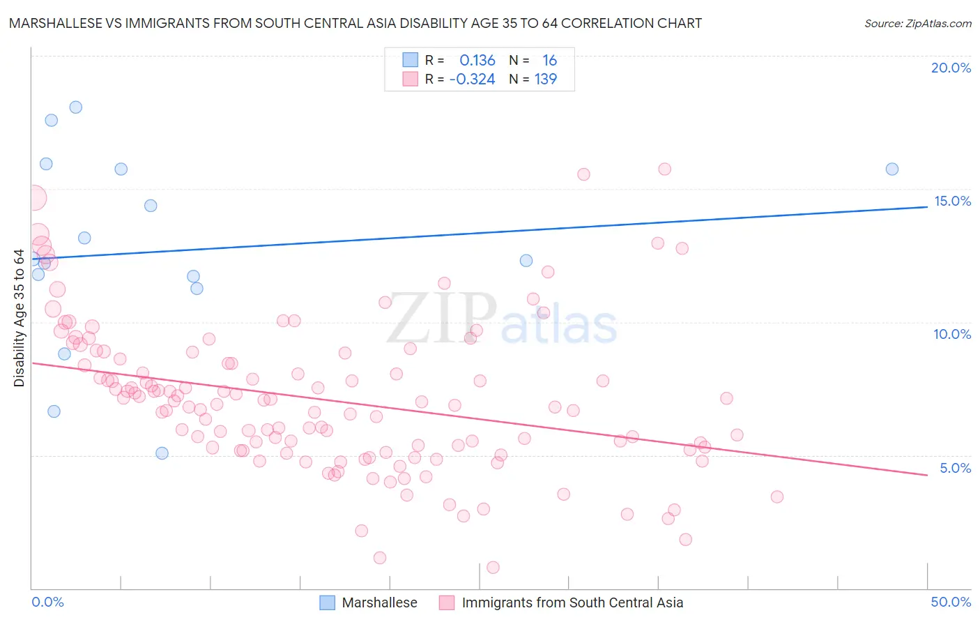 Marshallese vs Immigrants from South Central Asia Disability Age 35 to 64