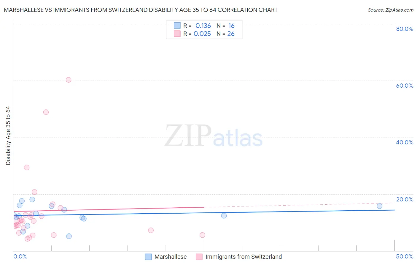 Marshallese vs Immigrants from Switzerland Disability Age 35 to 64