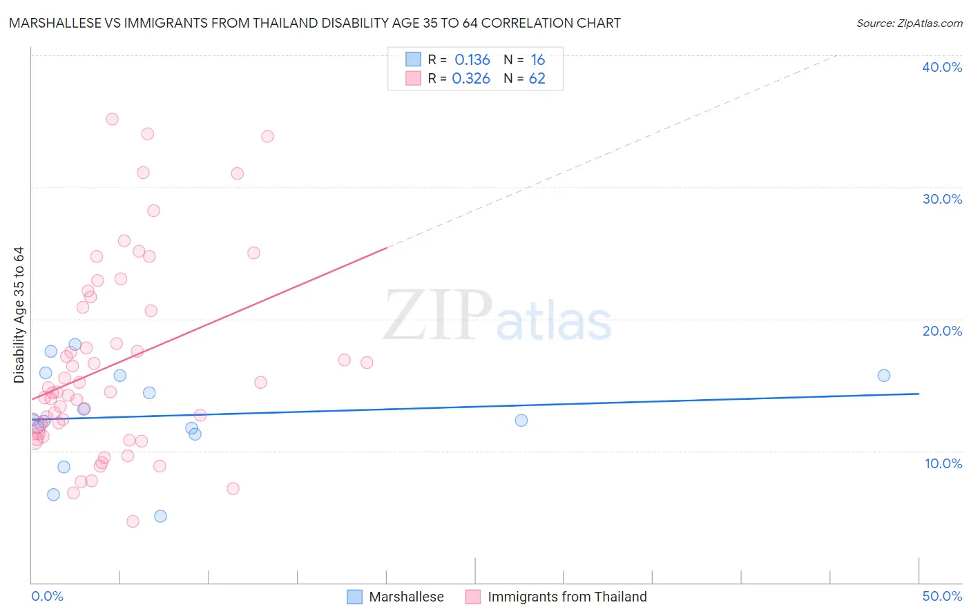 Marshallese vs Immigrants from Thailand Disability Age 35 to 64