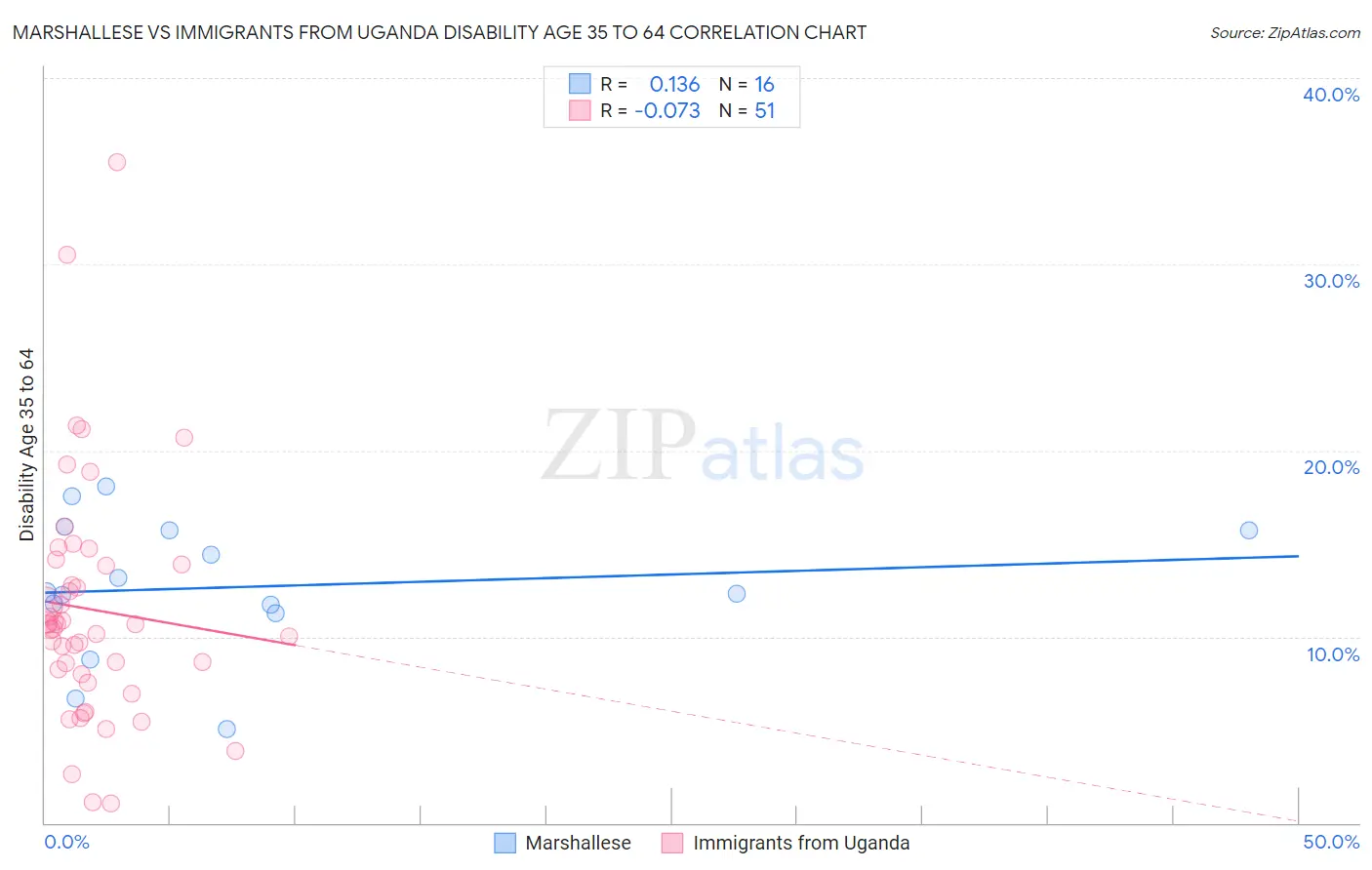 Marshallese vs Immigrants from Uganda Disability Age 35 to 64