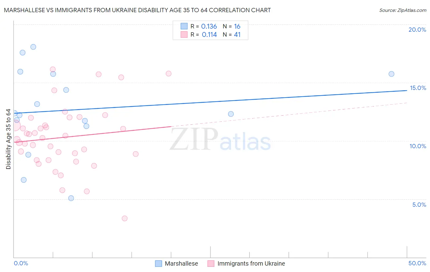 Marshallese vs Immigrants from Ukraine Disability Age 35 to 64