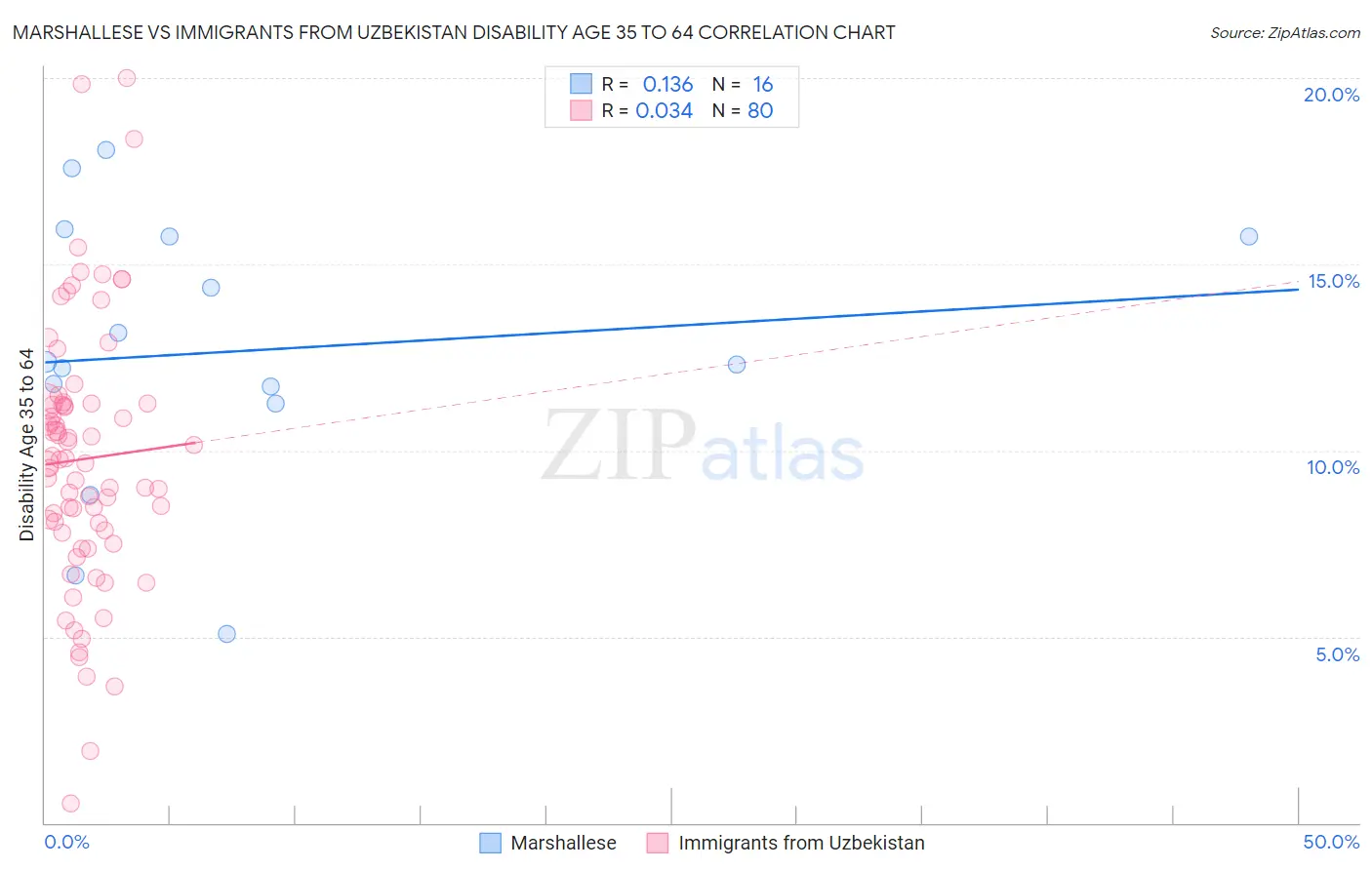 Marshallese vs Immigrants from Uzbekistan Disability Age 35 to 64