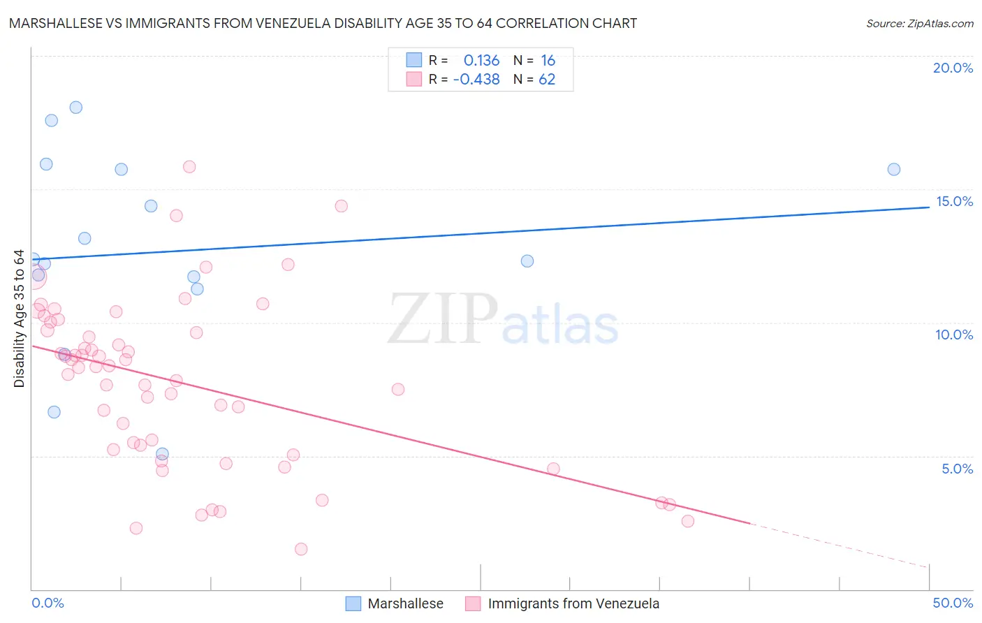 Marshallese vs Immigrants from Venezuela Disability Age 35 to 64