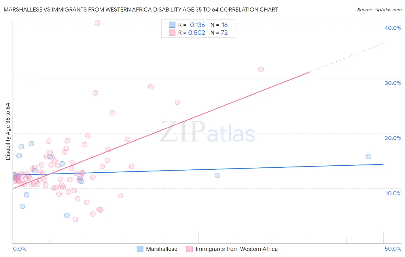 Marshallese vs Immigrants from Western Africa Disability Age 35 to 64