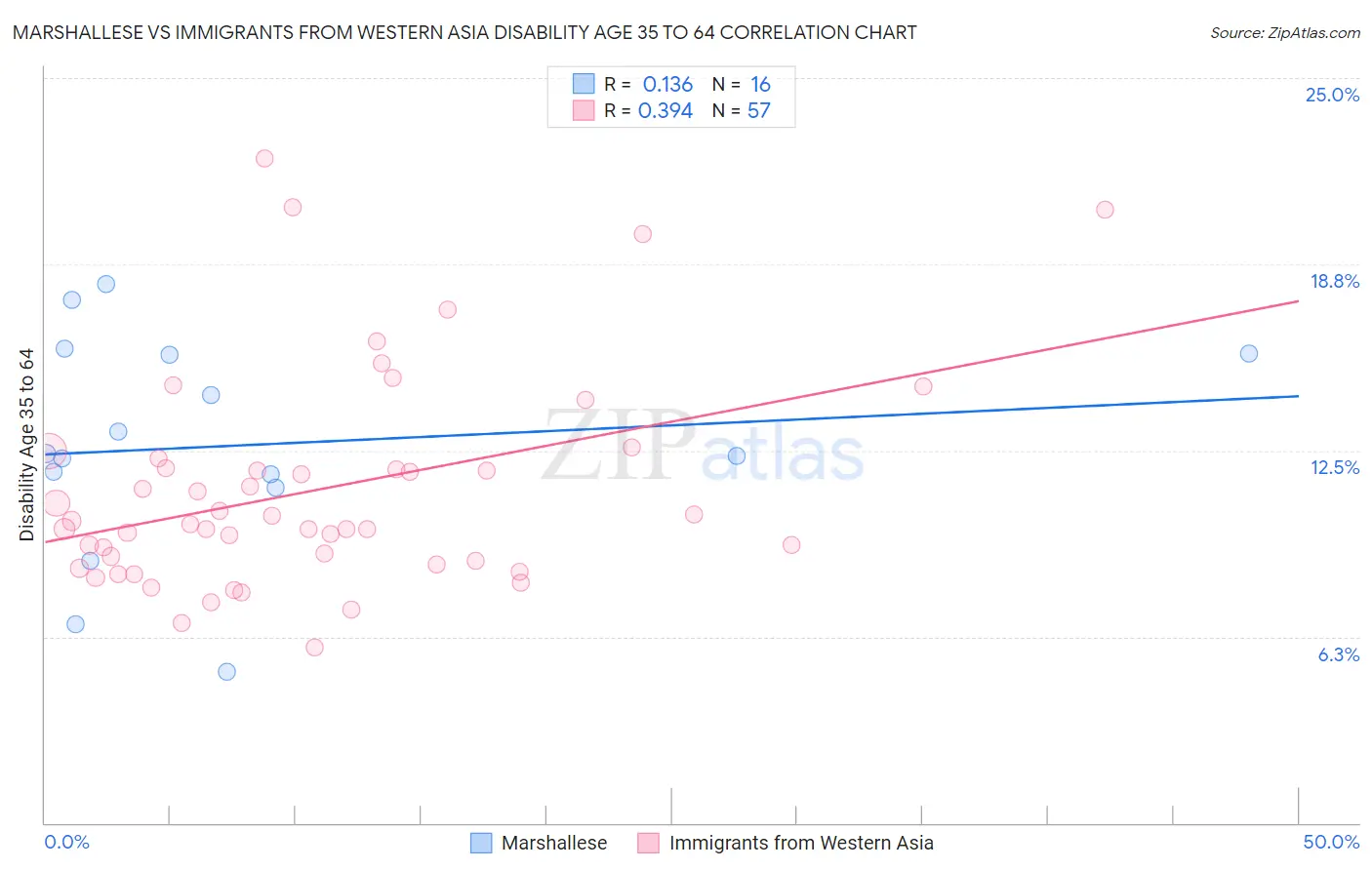 Marshallese vs Immigrants from Western Asia Disability Age 35 to 64