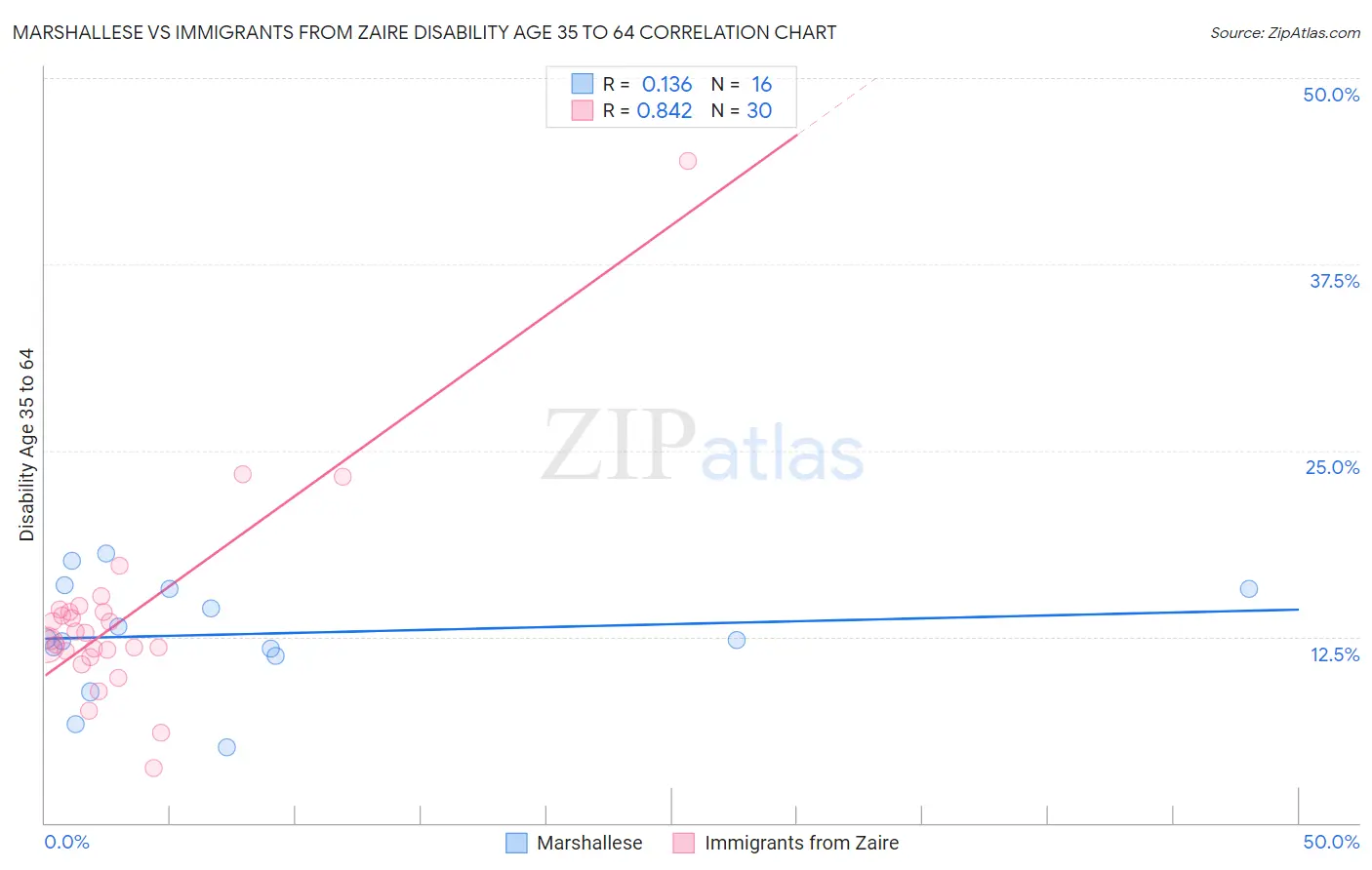 Marshallese vs Immigrants from Zaire Disability Age 35 to 64