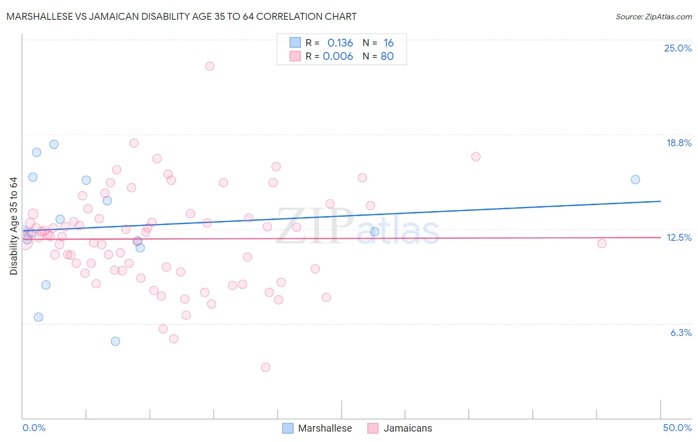 Marshallese vs Jamaican Disability Age 35 to 64