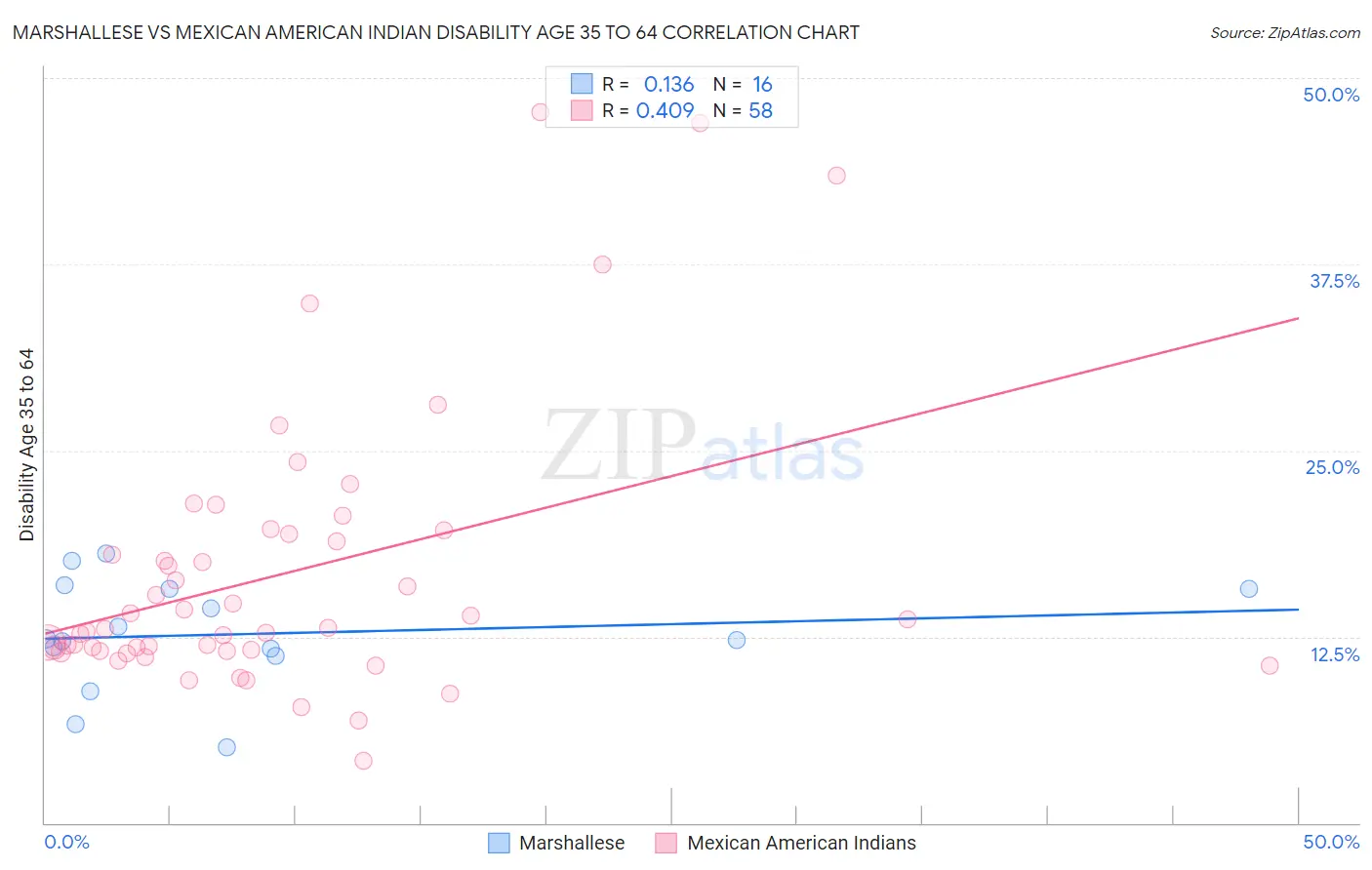 Marshallese vs Mexican American Indian Disability Age 35 to 64