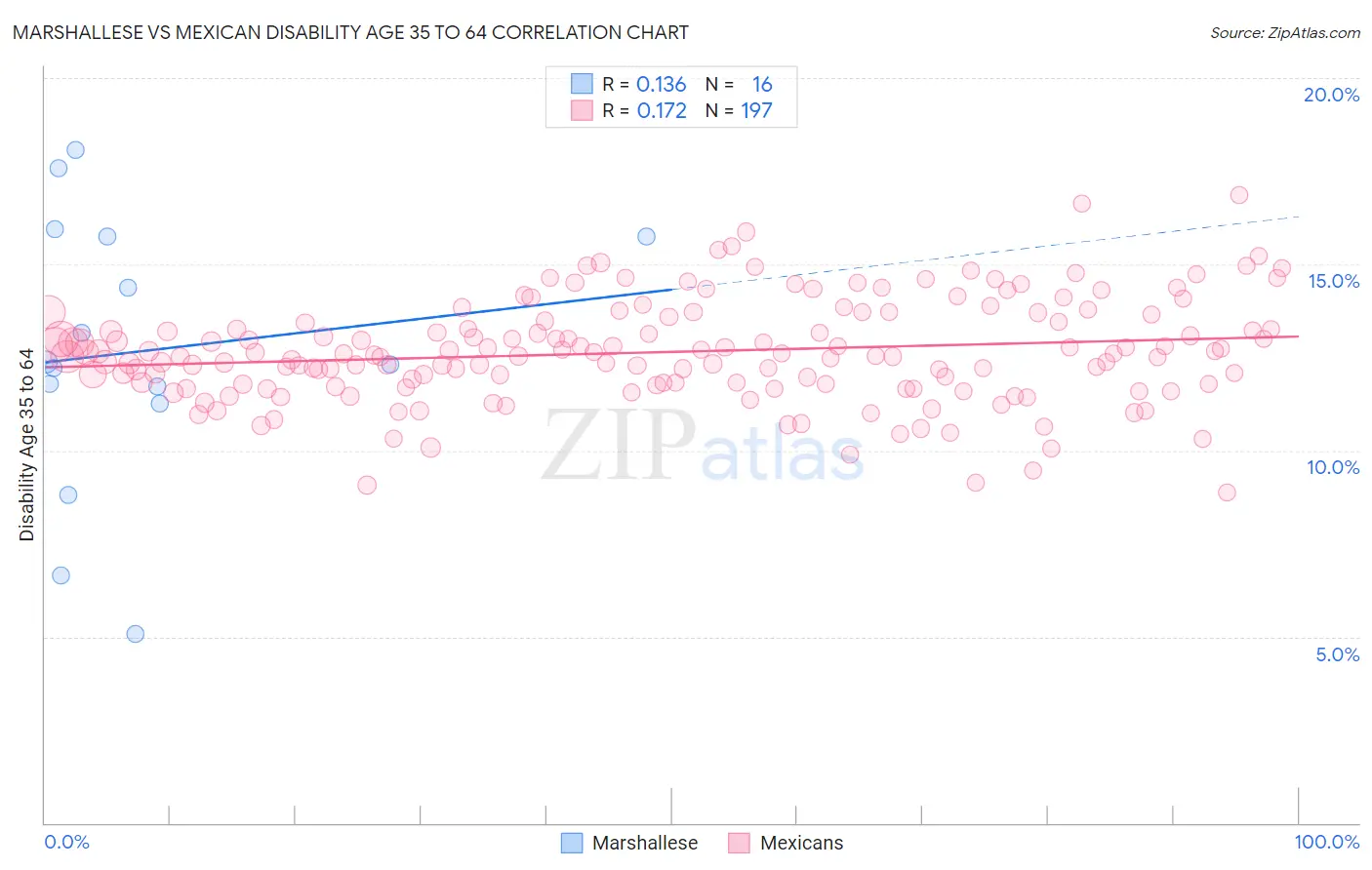Marshallese vs Mexican Disability Age 35 to 64