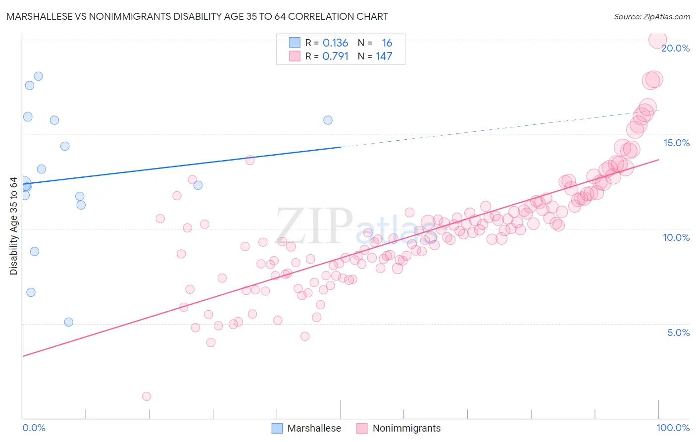 Marshallese vs Nonimmigrants Disability Age 35 to 64