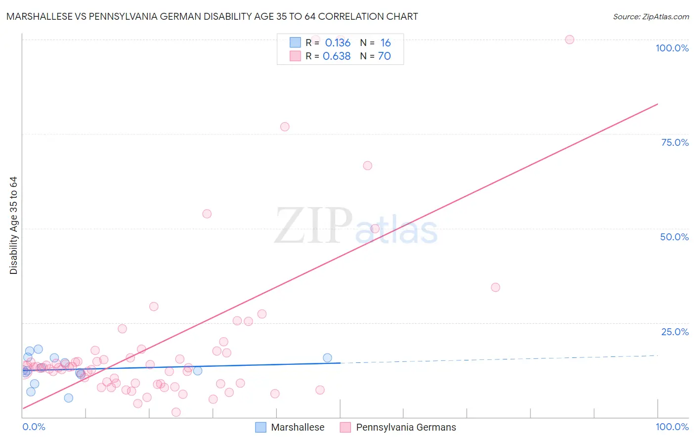 Marshallese vs Pennsylvania German Disability Age 35 to 64