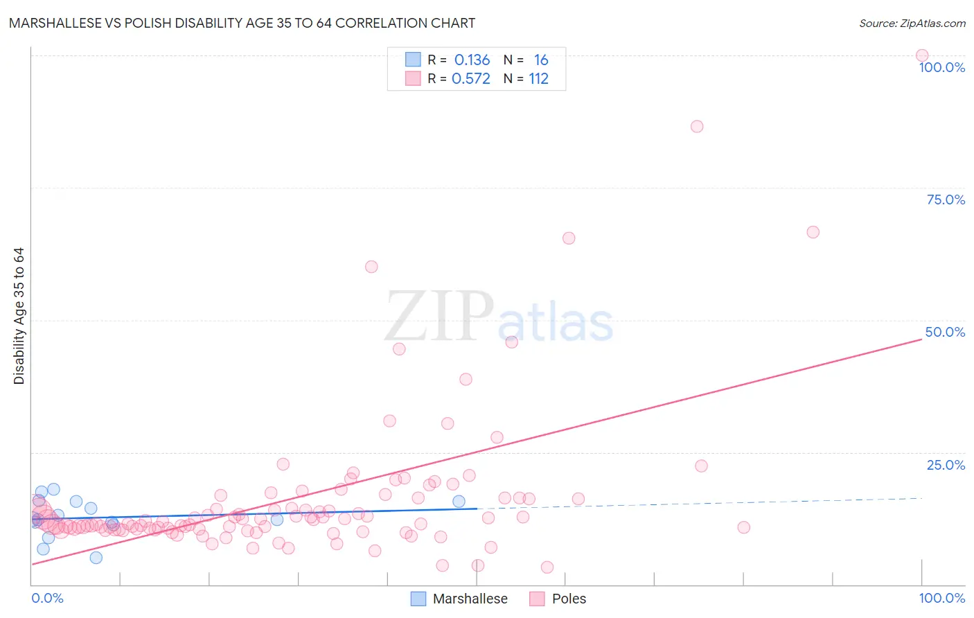 Marshallese vs Polish Disability Age 35 to 64