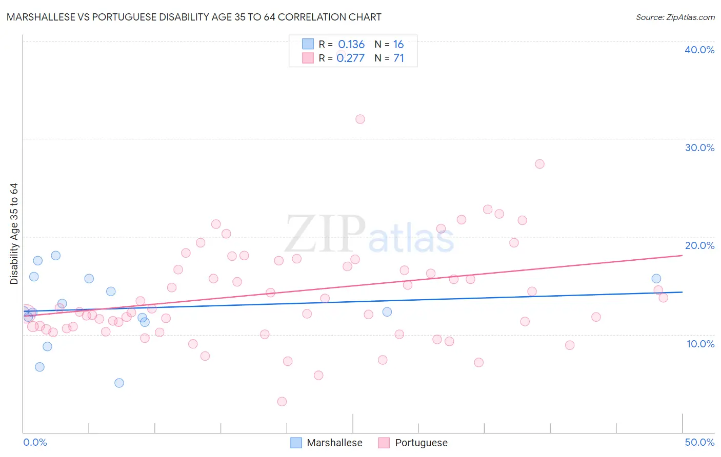 Marshallese vs Portuguese Disability Age 35 to 64