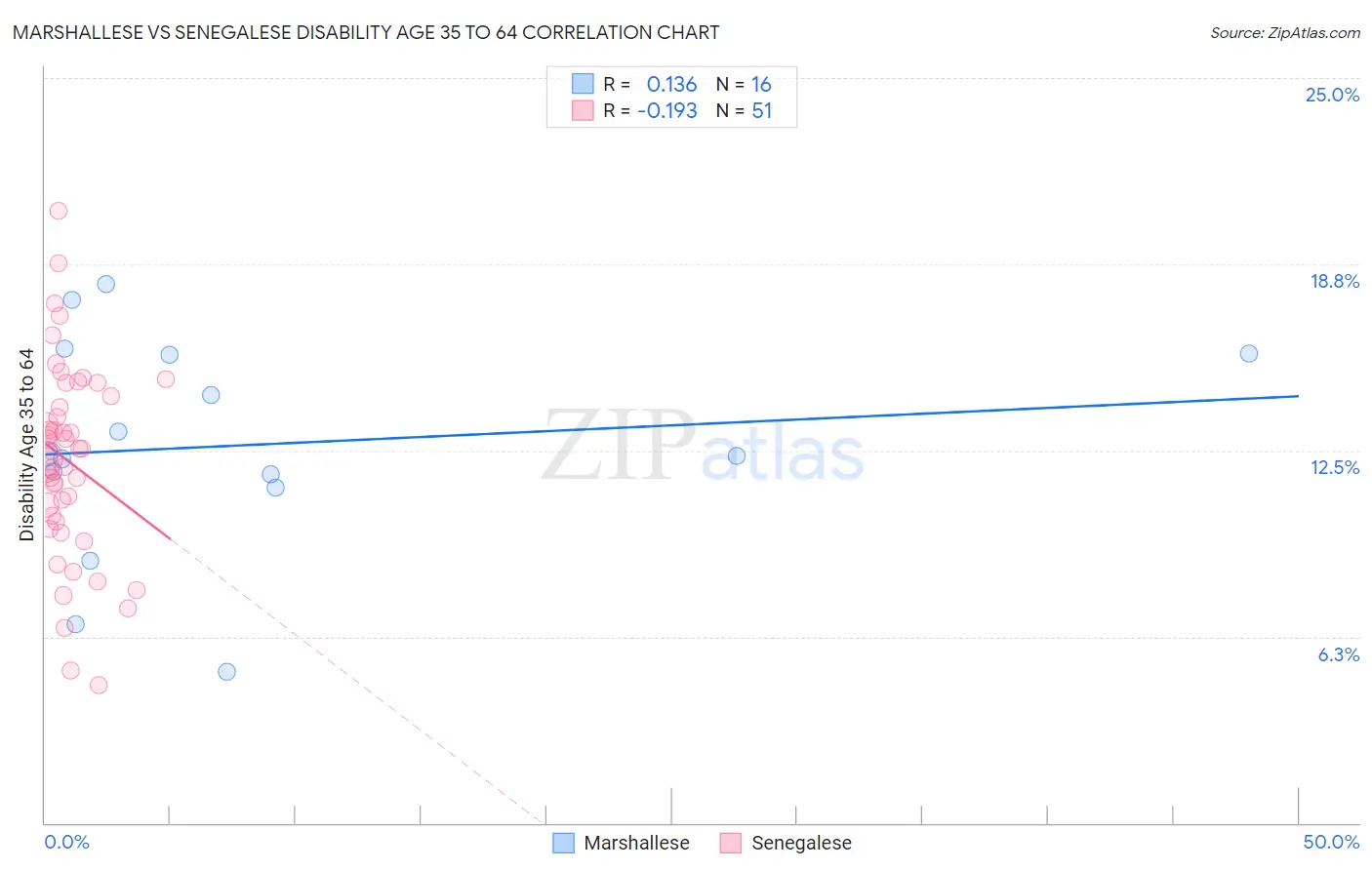 Marshallese vs Senegalese Disability Age 35 to 64