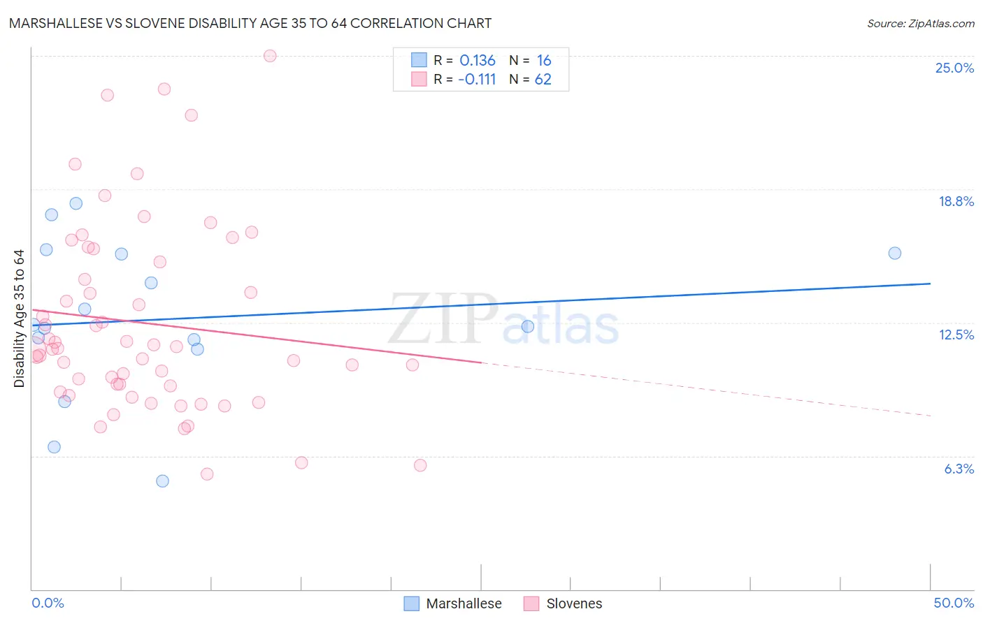 Marshallese vs Slovene Disability Age 35 to 64