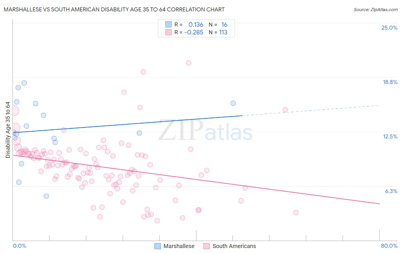 Marshallese vs South American Disability Age 35 to 64