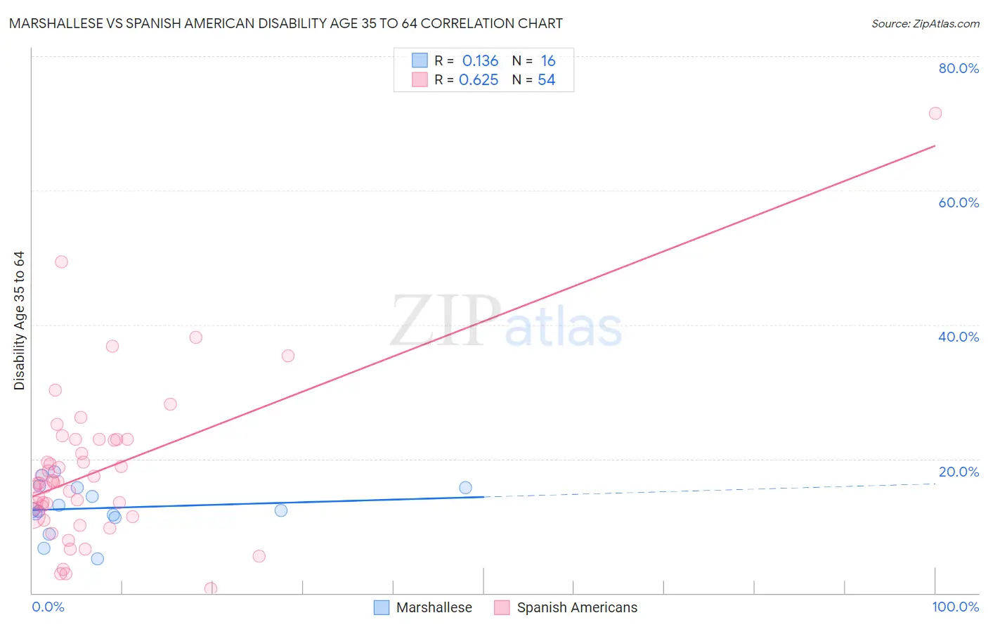 Marshallese vs Spanish American Disability Age 35 to 64