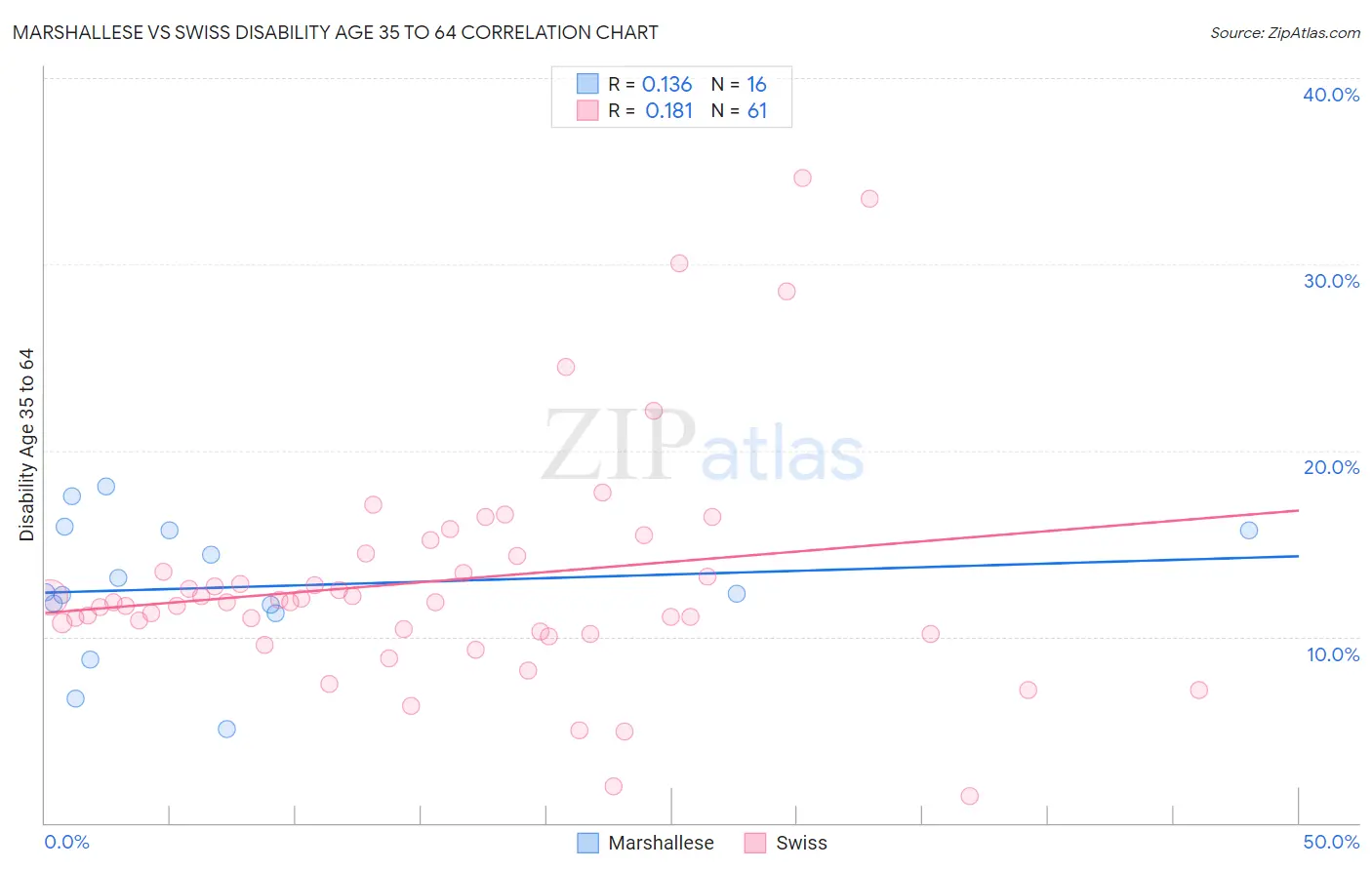 Marshallese vs Swiss Disability Age 35 to 64