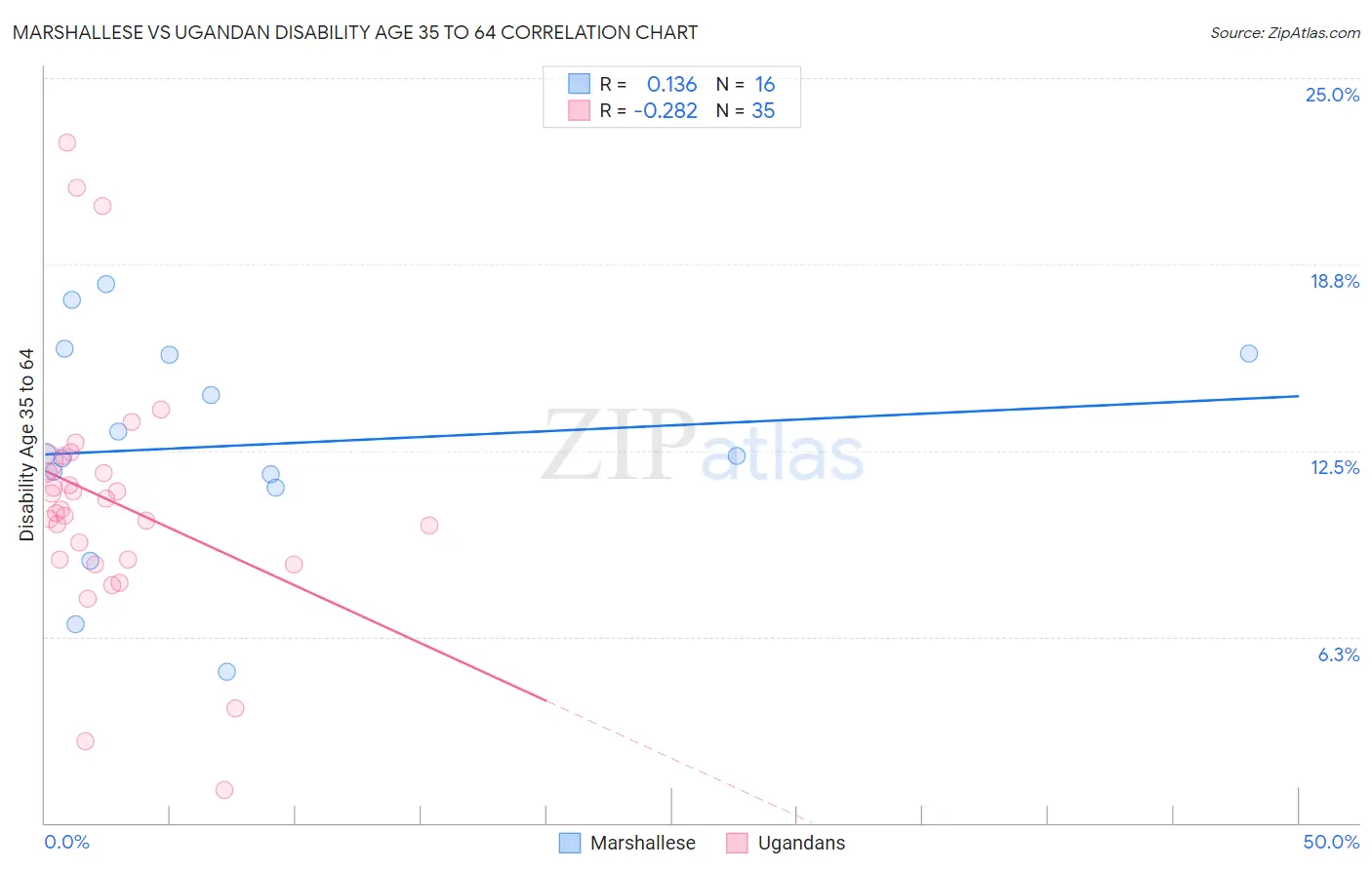 Marshallese vs Ugandan Disability Age 35 to 64