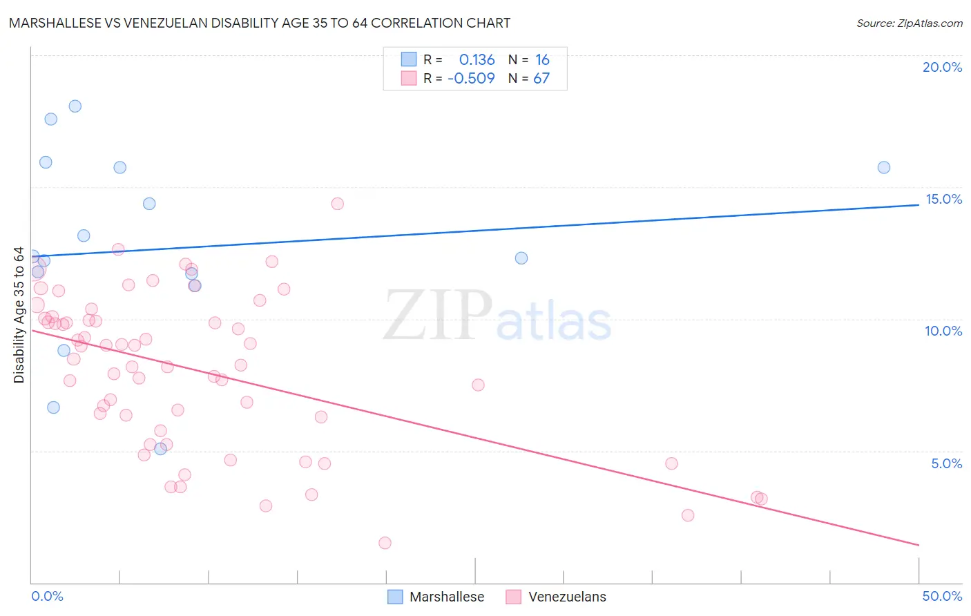 Marshallese vs Venezuelan Disability Age 35 to 64