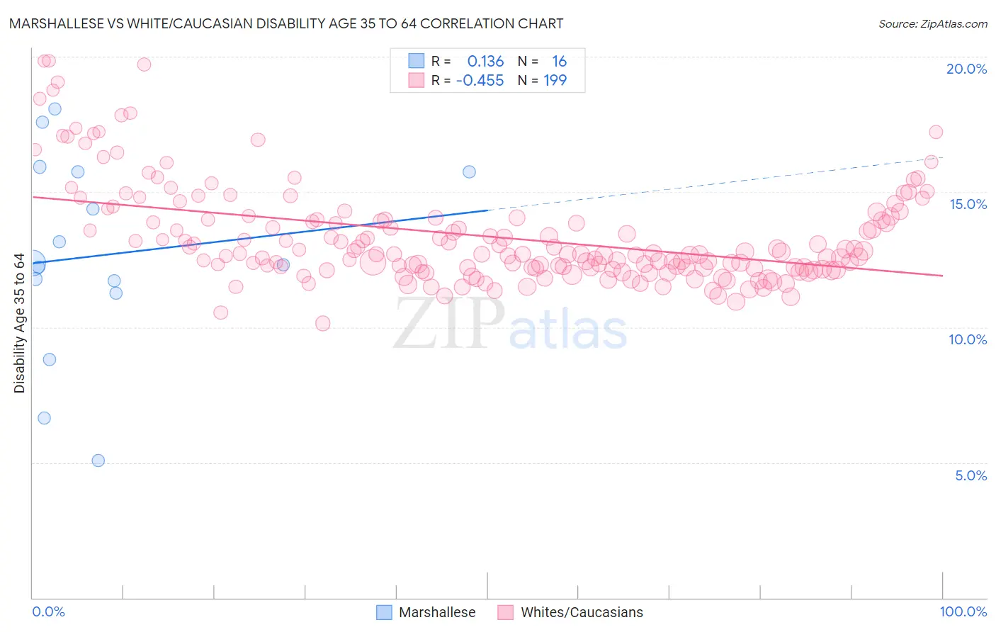 Marshallese vs White/Caucasian Disability Age 35 to 64