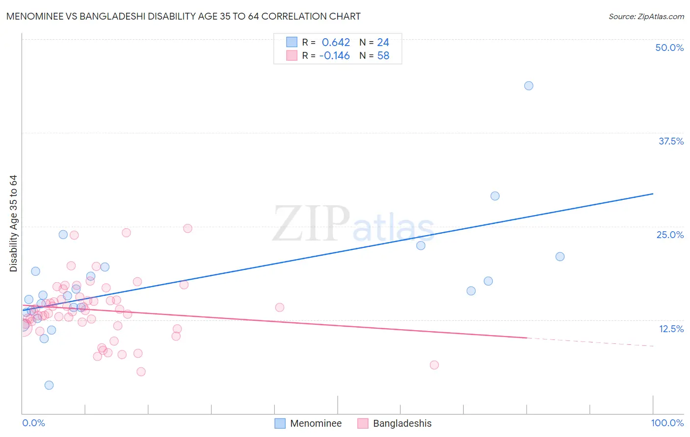Menominee vs Bangladeshi Disability Age 35 to 64
