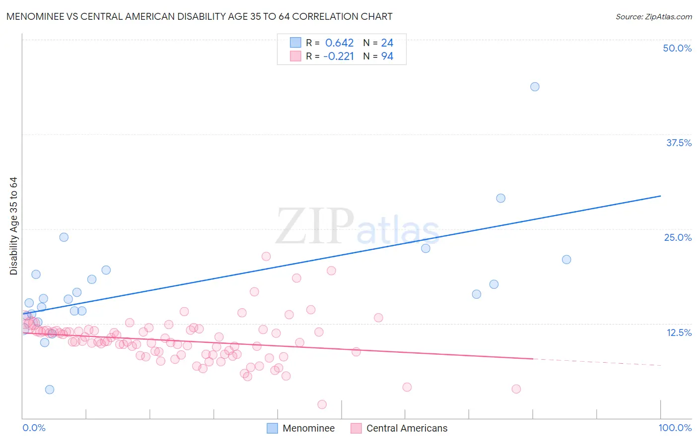 Menominee vs Central American Disability Age 35 to 64