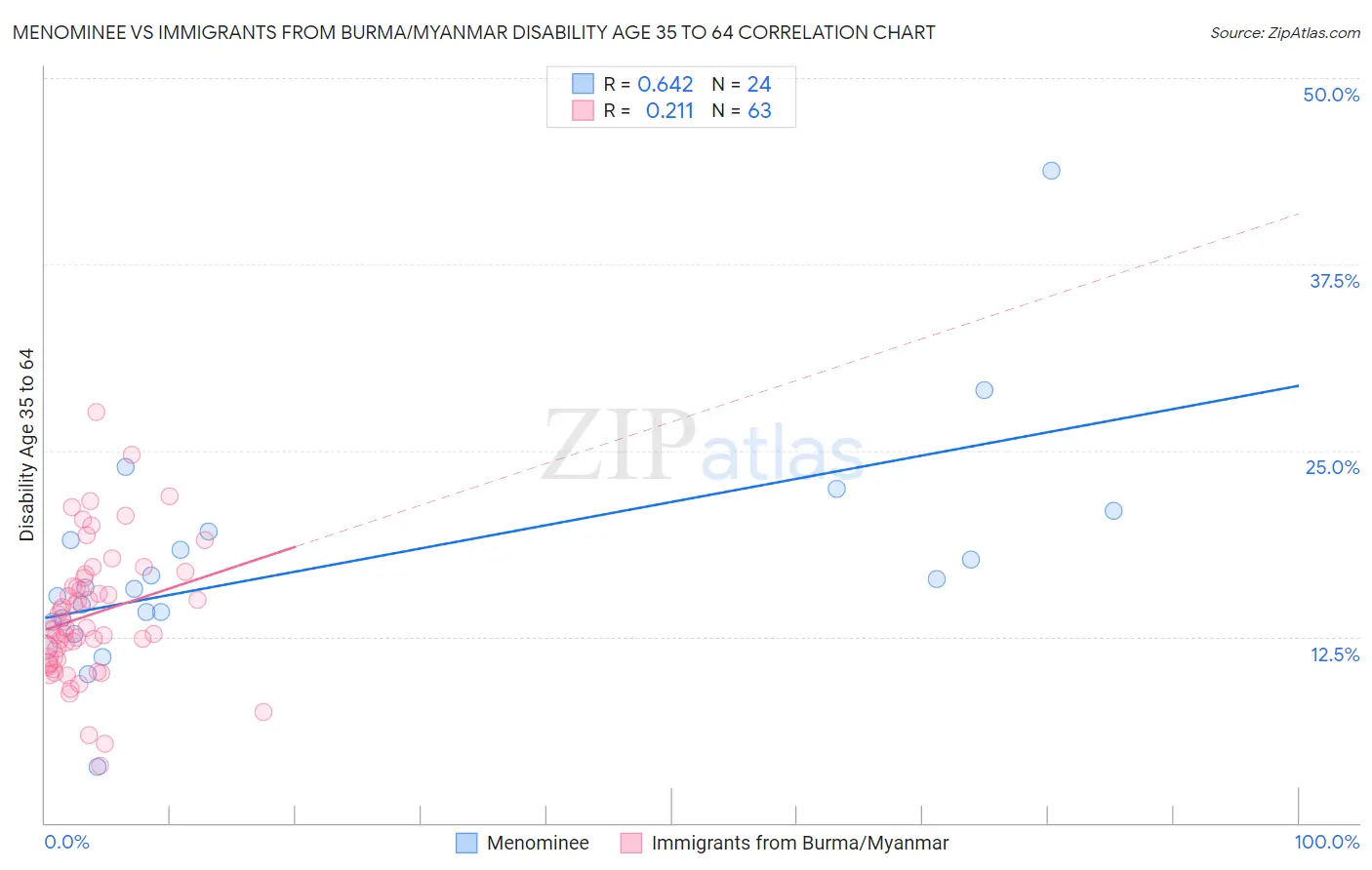 Menominee vs Immigrants from Burma/Myanmar Disability Age 35 to 64