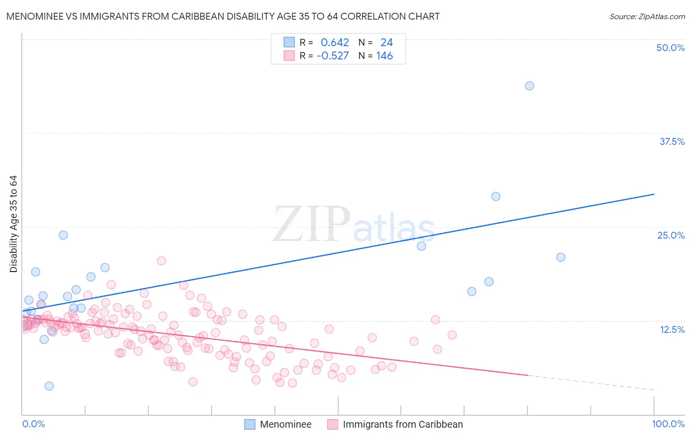 Menominee vs Immigrants from Caribbean Disability Age 35 to 64