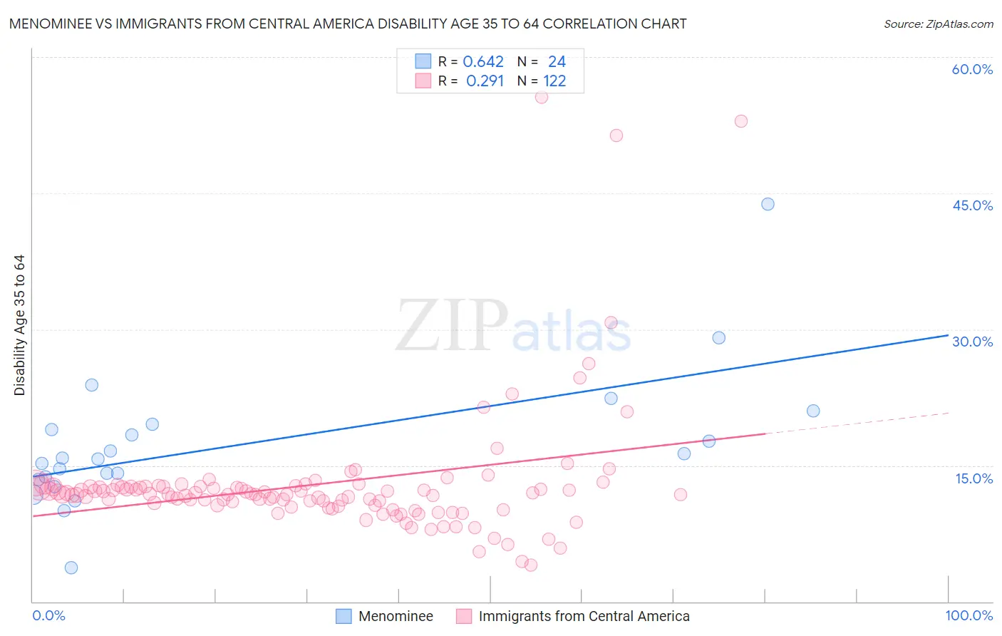 Menominee vs Immigrants from Central America Disability Age 35 to 64