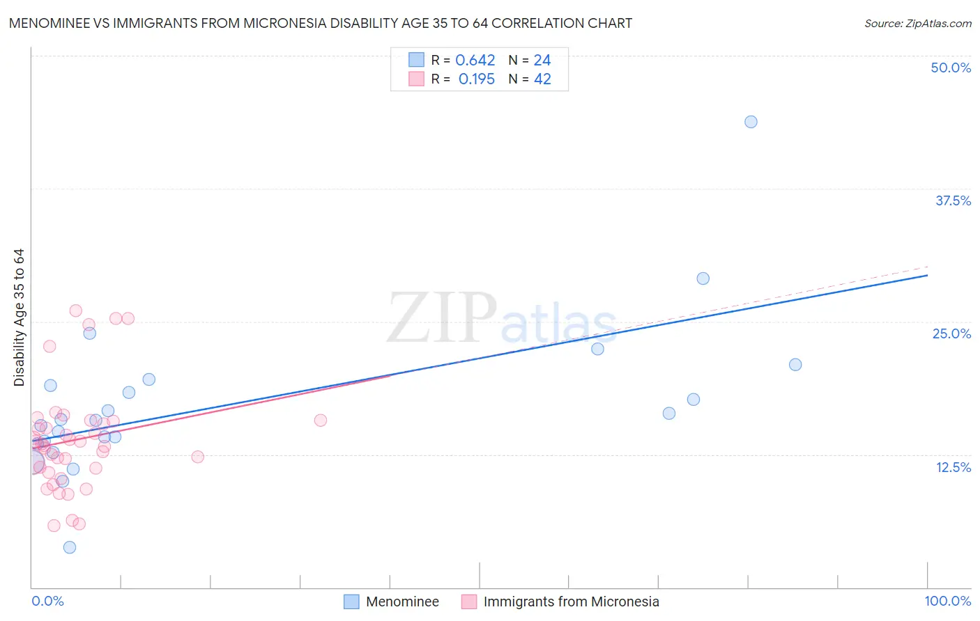 Menominee vs Immigrants from Micronesia Disability Age 35 to 64