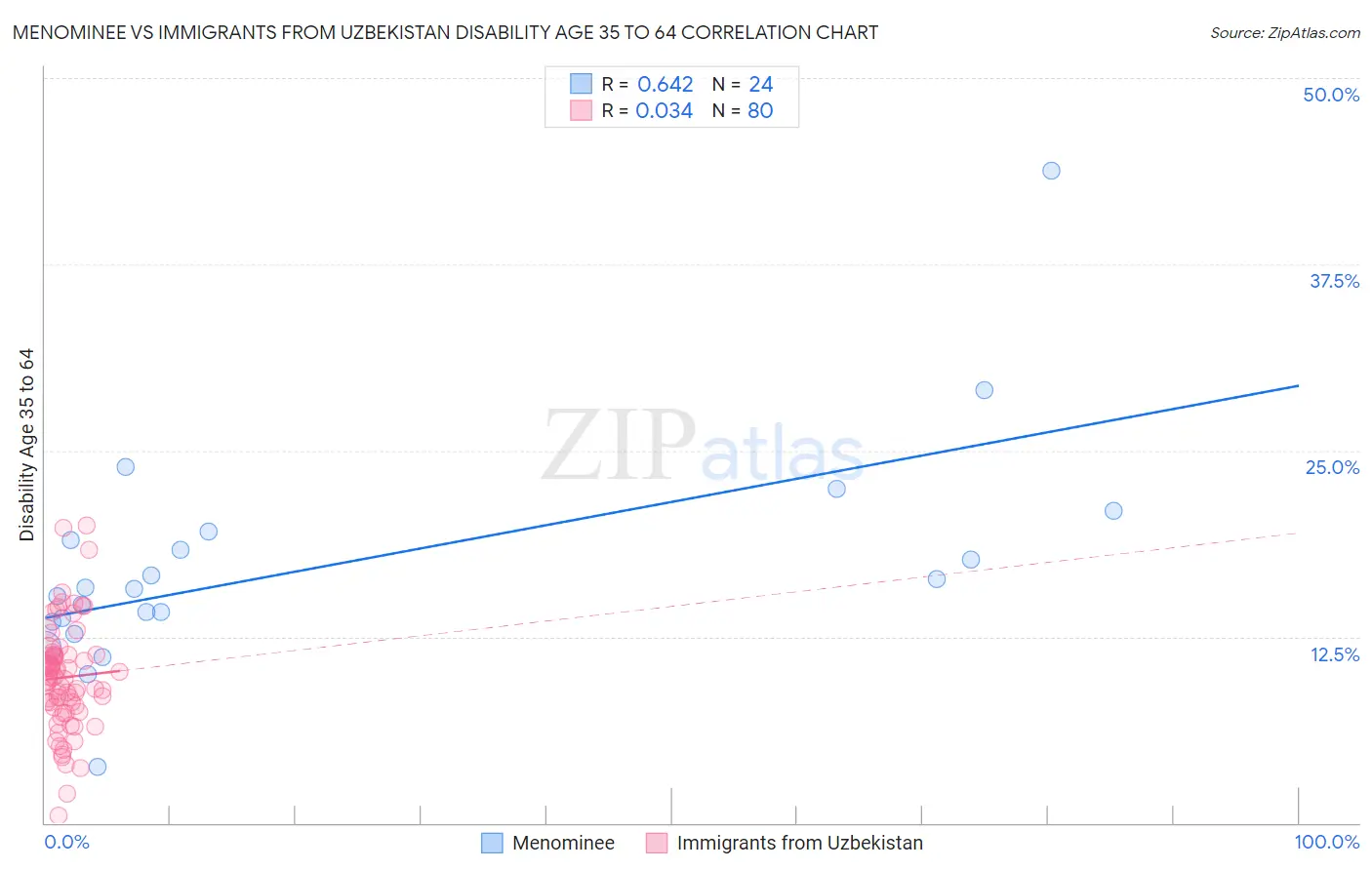 Menominee vs Immigrants from Uzbekistan Disability Age 35 to 64