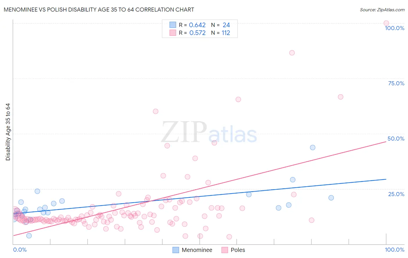 Menominee vs Polish Disability Age 35 to 64