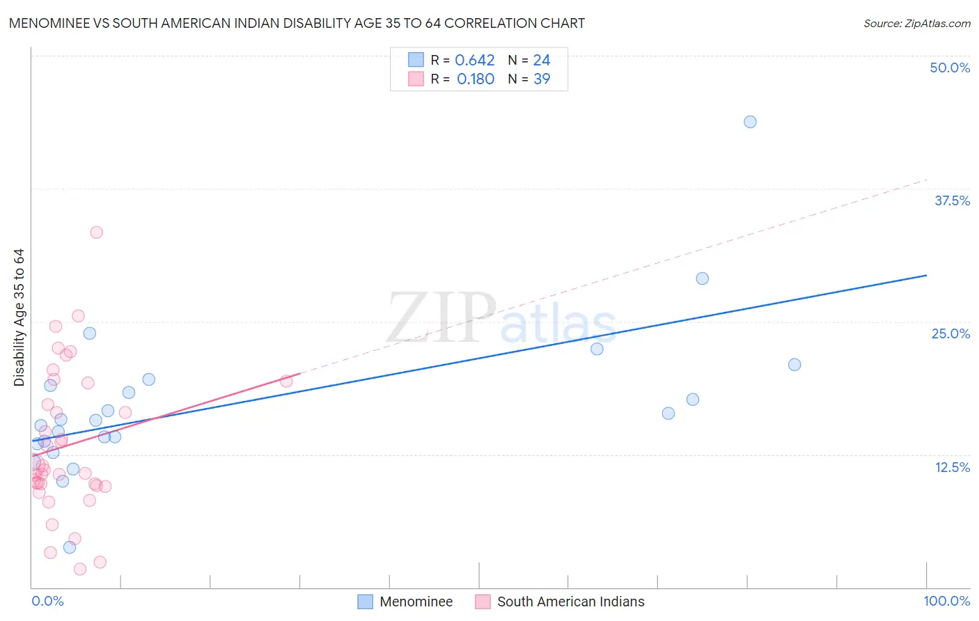 Menominee vs South American Indian Disability Age 35 to 64